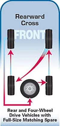 Ford Bronco Include the spare in tire rotation? 5TireRotation