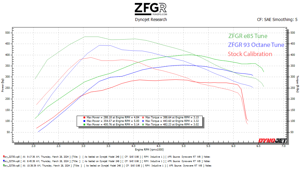 Ford Bronco 400 WHP unlocked on 2.7L with ZFG Racing E85 Tune + Bolt-ons Dyno Chart