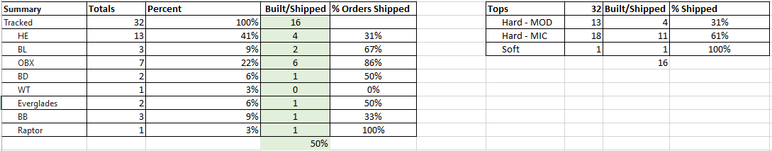 Ford Bronco Production Stuck Check-In - Mod top issue? tracking.PNG