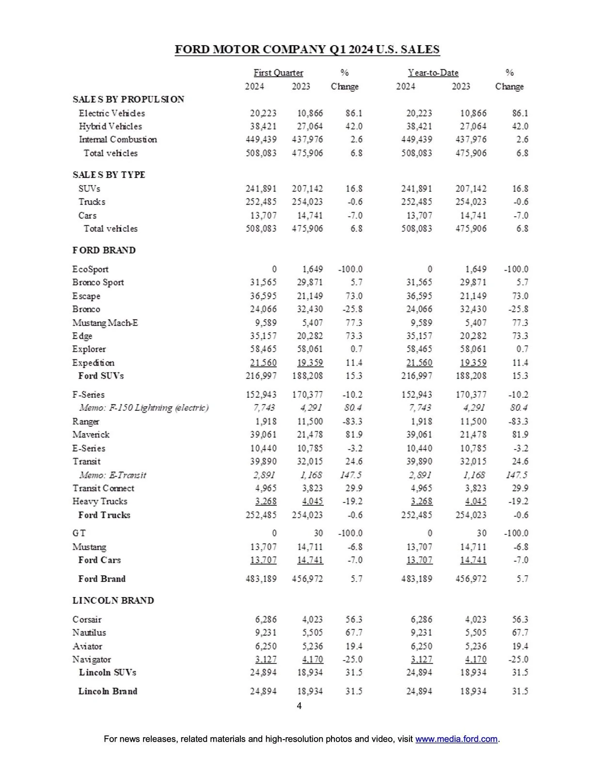 Ford Bronco Bronco March 2024 and Q1 Sales & Production: 8,453 Sold / 9,833 Produced page 4