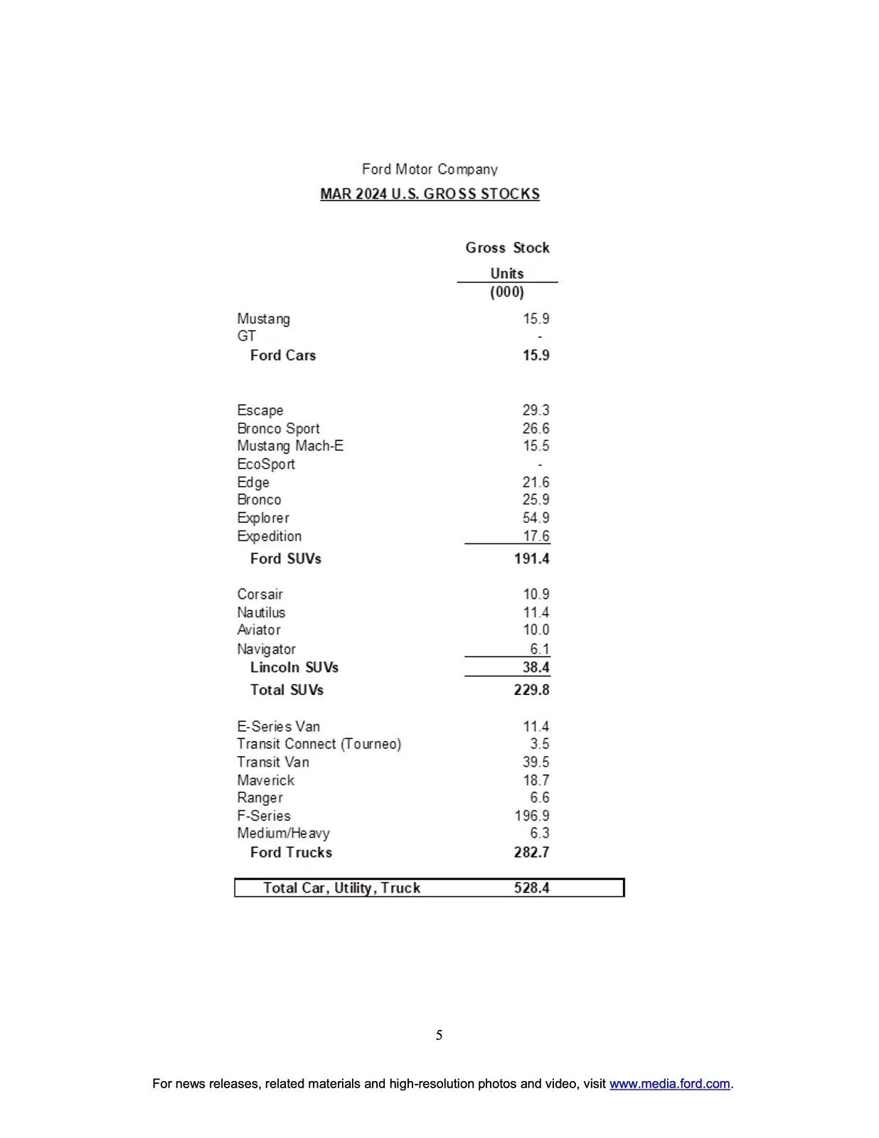 Ford Bronco Bronco March 2024 and Q1 Sales & Production: 8,453 Sold / 9,833 Produced page 5