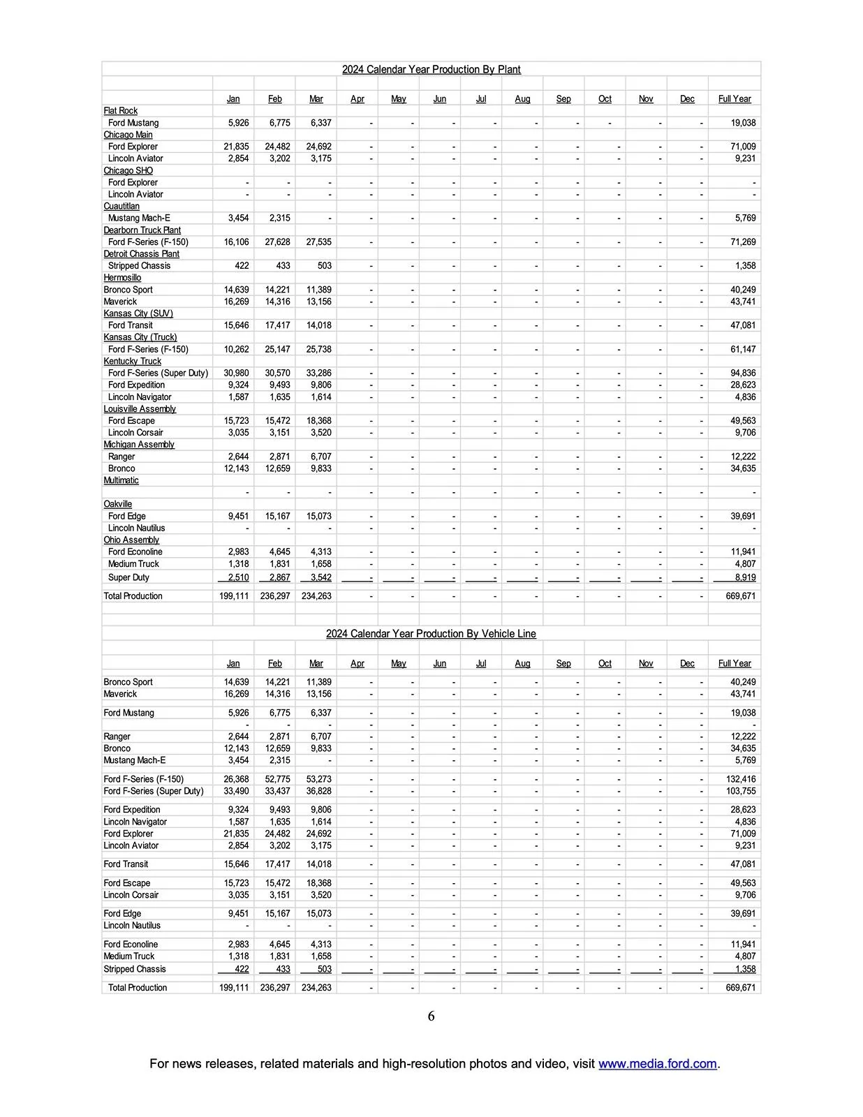 Ford Bronco Bronco March 2024 and Q1 Sales & Production: 8,453 Sold / 9,833 Produced page 6
