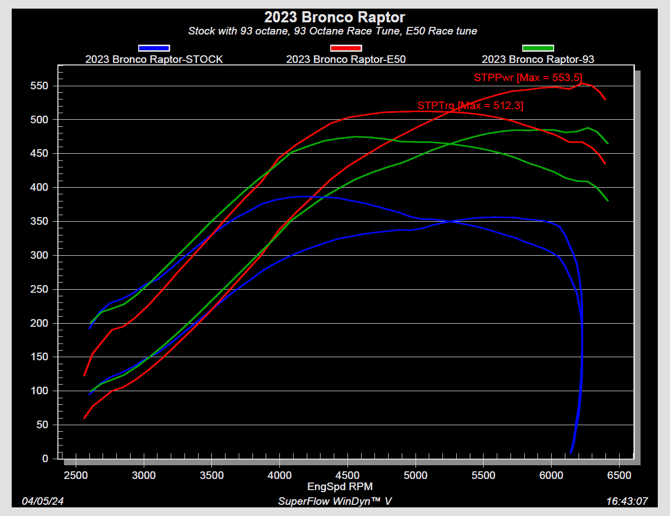 Ford Bronco +193 RWHP dyno by 2023 Bronco Raptor w/ ZFG Racing 93 Octane and E50 Custom Tune Screenshot 2024-04-05 201611