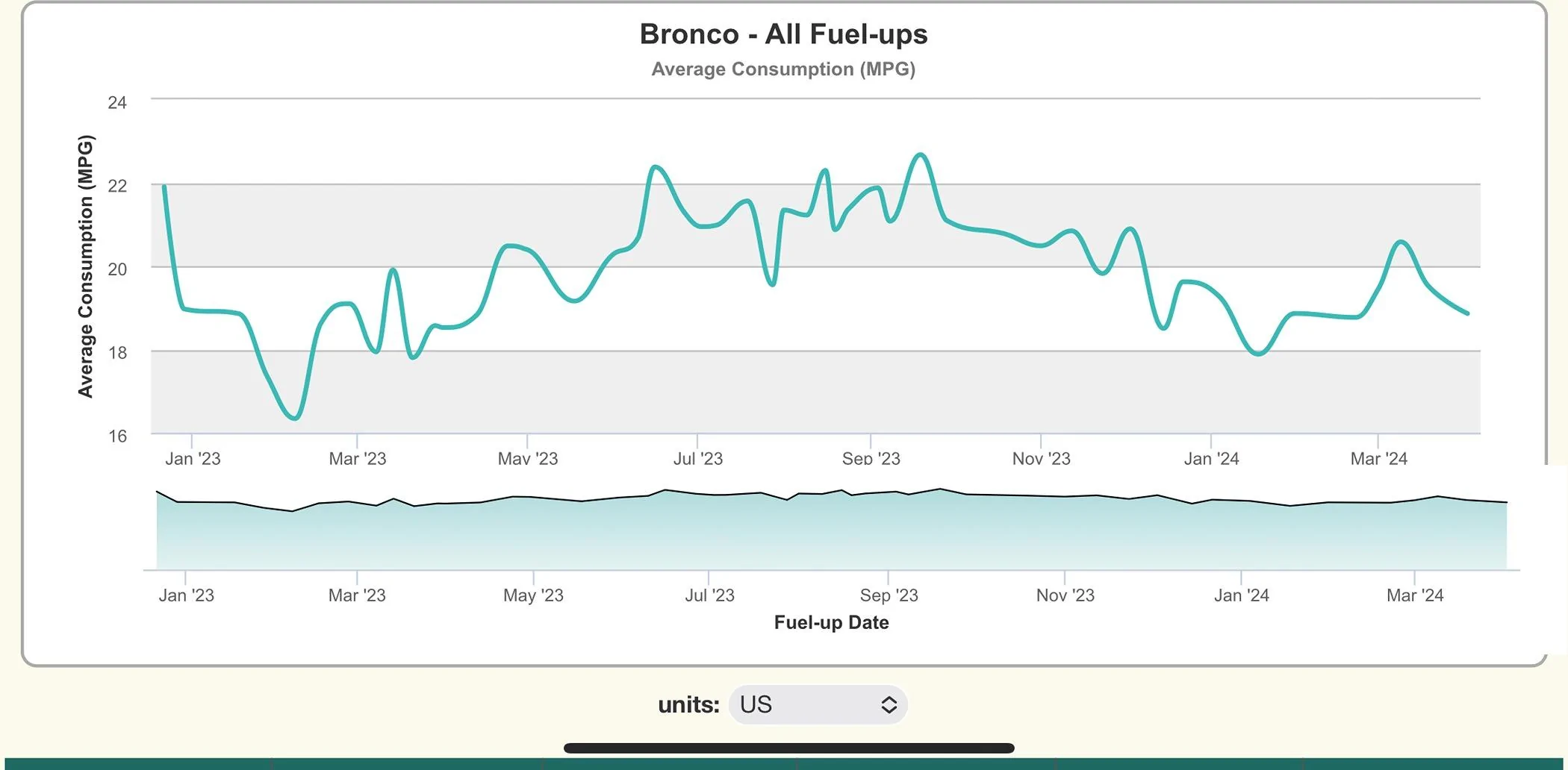 Ford Bronco MPG-what am I doing wrong? IMG_6978