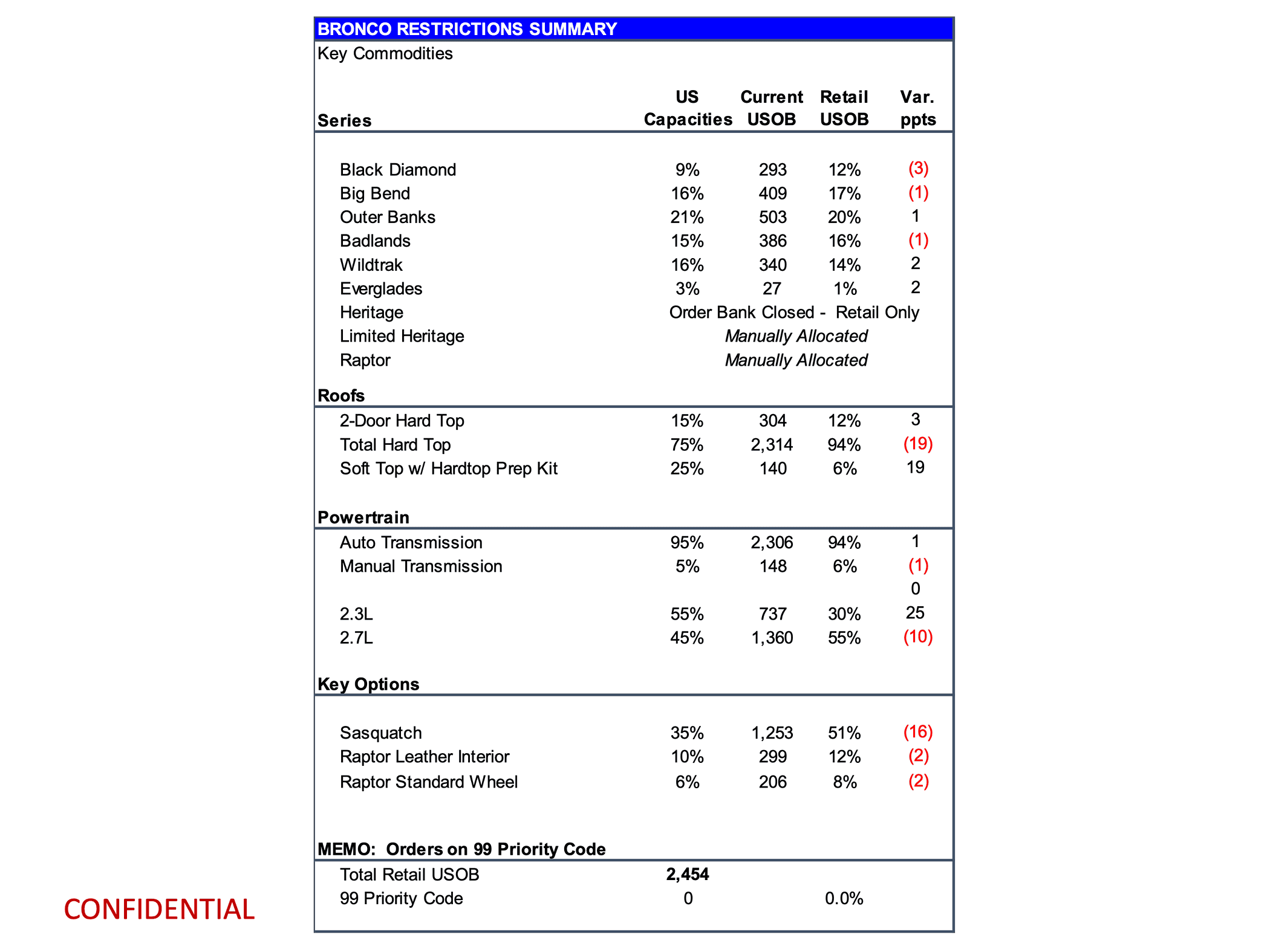 Ford Bronco Latest 2024 Bronco Production Key Commodity Constraints + Total Retail Unscheduled Orders (4/8/24) page 7