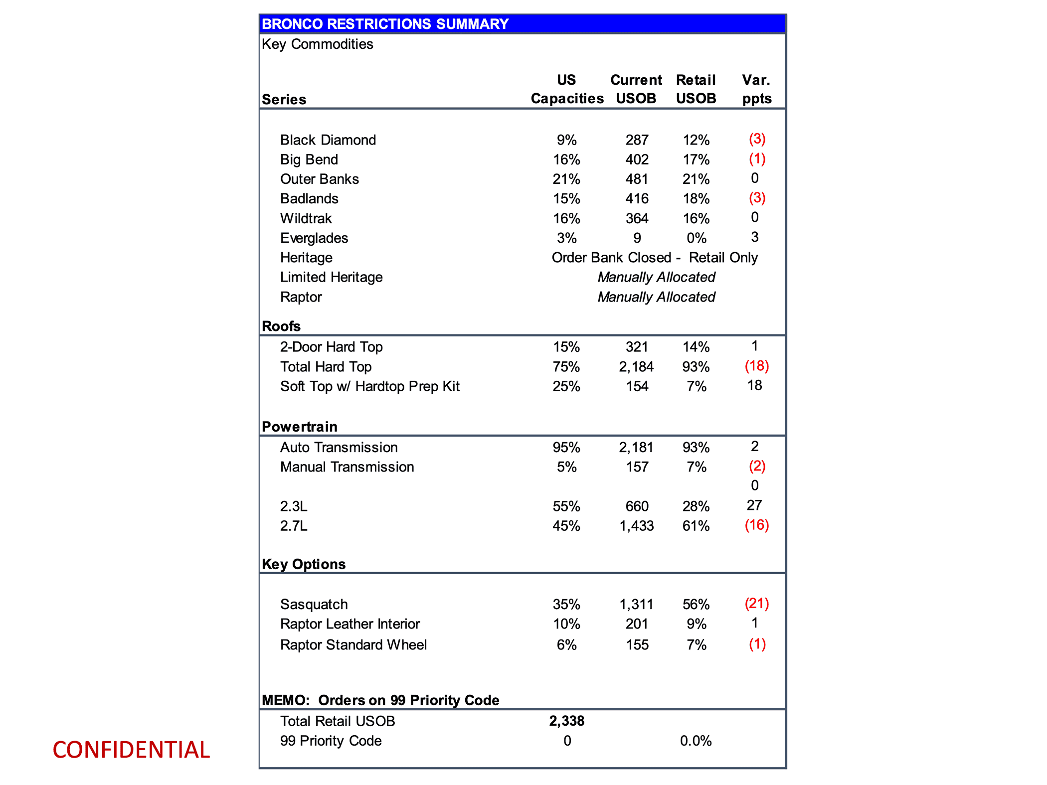 Ford Bronco Latest 2024 Bronco Production Key Commodity Constraints + Total Retail Unscheduled Orders (4/15/24) page 7