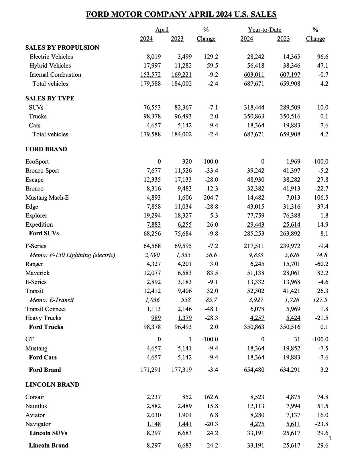 Ford Bronco Bronco April 2024 Sales & Production: 8,316 Sold / 11,395 Produced page 1
