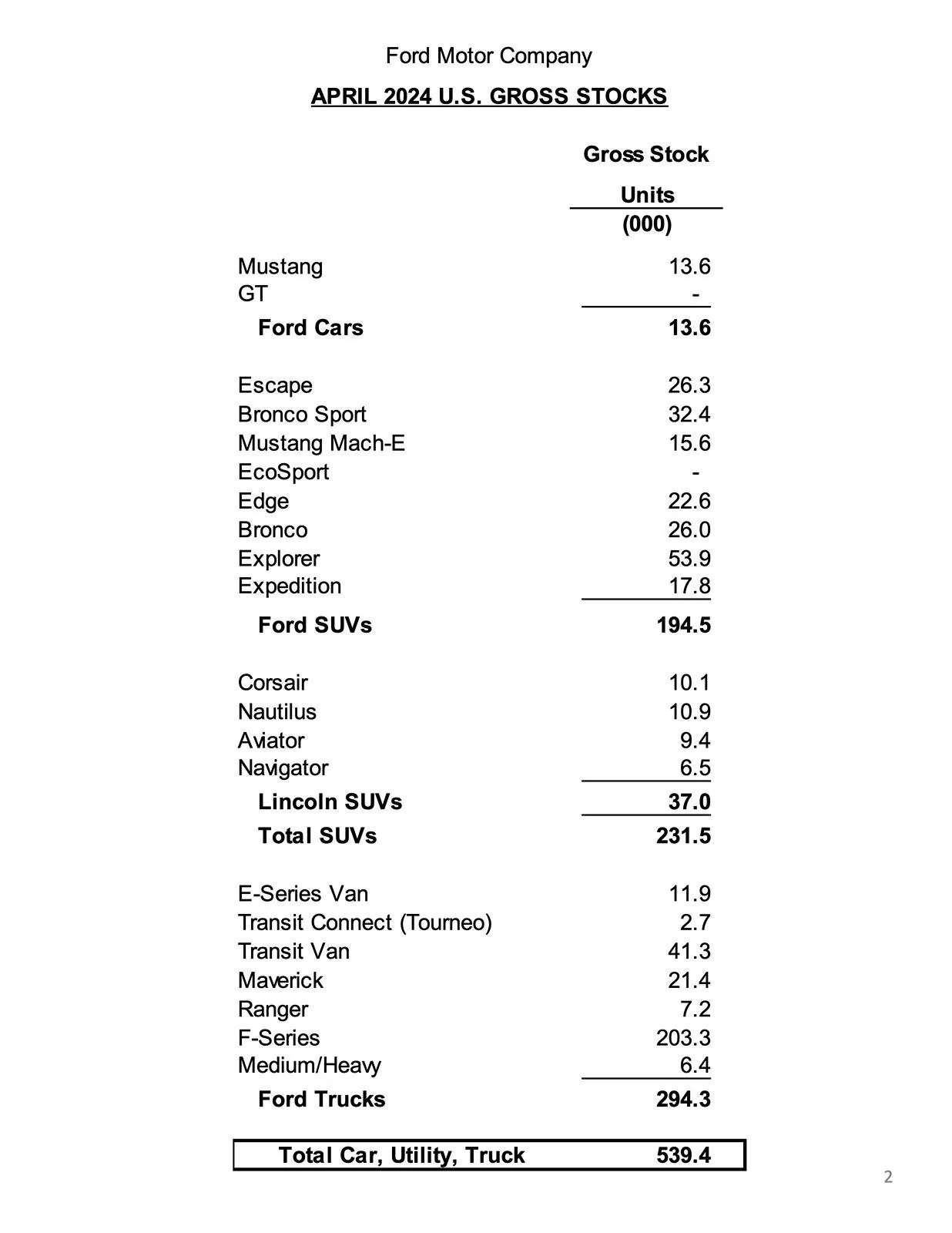 Ford Bronco Bronco April 2024 Sales & Production: 8,316 Sold / 11,395 Produced page 2