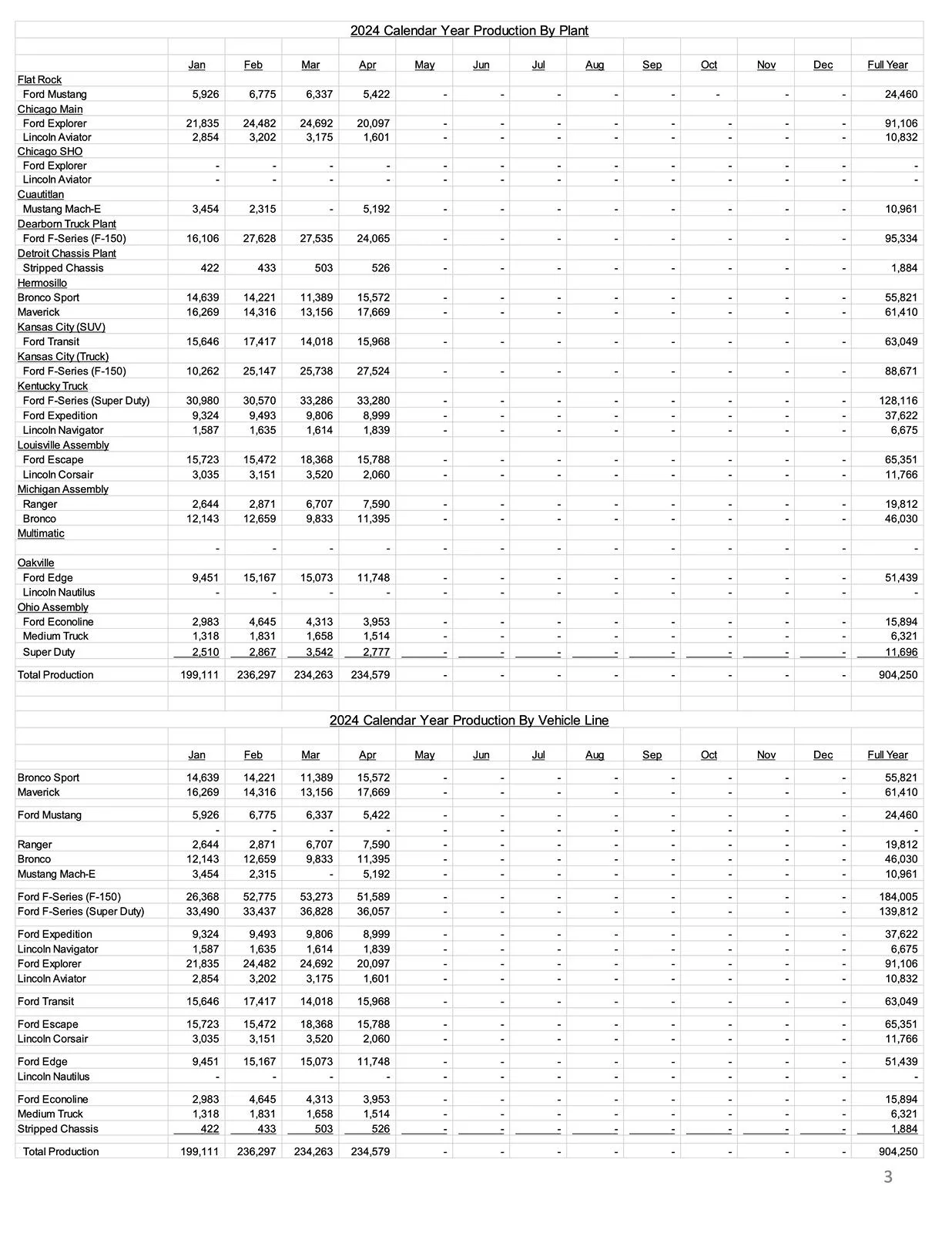 Ford Bronco Bronco April 2024 Sales & Production: 8,316 Sold / 11,395 Produced page 3