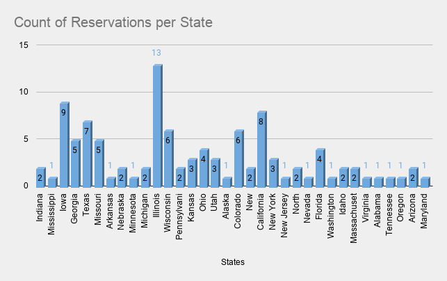 Ford Bronco Granger Ford Reservation Holders - Please Fill This Out Count of Reservations per State
