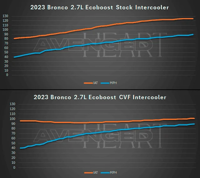 Ford Bronco CVF Aluminum Intercooler Charge Pipes - Install and Review (2.7 Bronco) bronco-cvf-intercooler-comparison-png