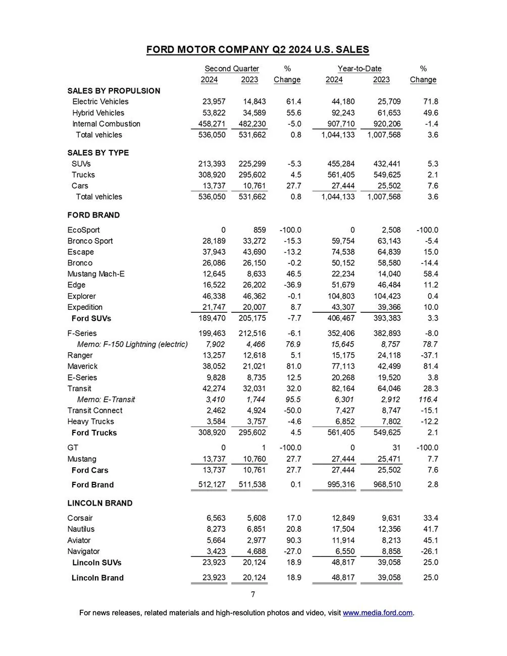 Ford Bronco Bronco June 2024 and Q2 Sales & Production: 8,091 Sold / 11,518 Produced q2-2024-sales-final-7