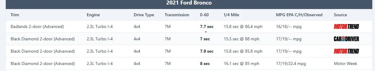 Ford Bronco Noob Advice Requested 0-60
