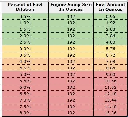Ford Bronco S&B Dry Air Filter Review Fuel Dilution