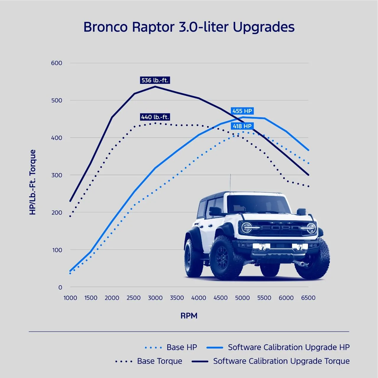 Ford Bronco Official: Ford Performance Tune Released for Bronco Raptor for 455 HP / 536 LB-FT Torque [UPDATED] bronco-raptor-BroncoRngrRptrCalibrationCharts