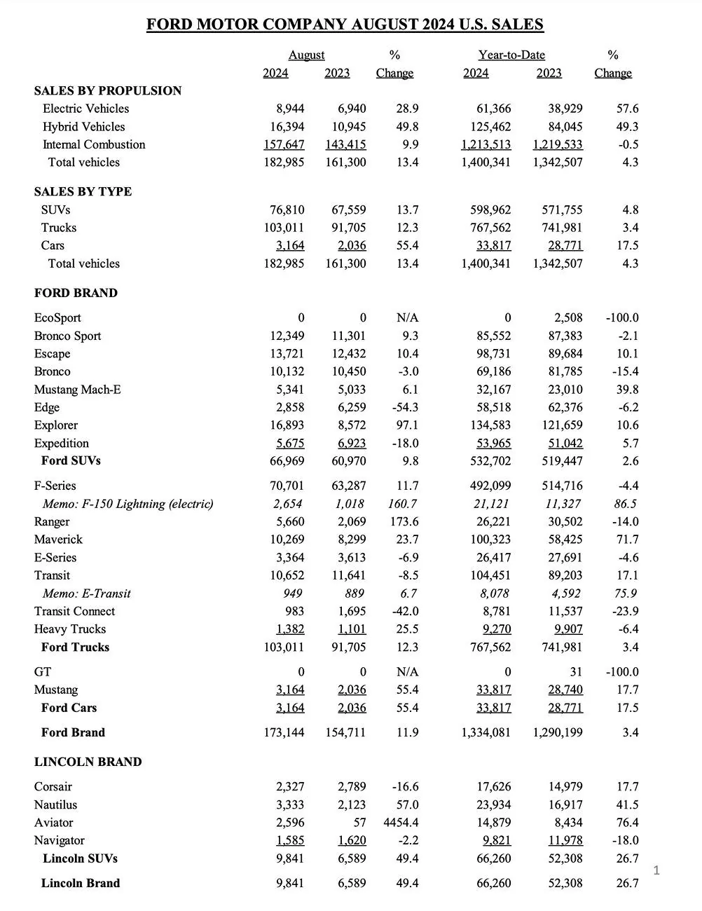 Ford Bronco Bronco August 2024 Sales & Production: 10,132 Sold / 16,682 Produced August 2024 Ford sales and production figures numbers 2