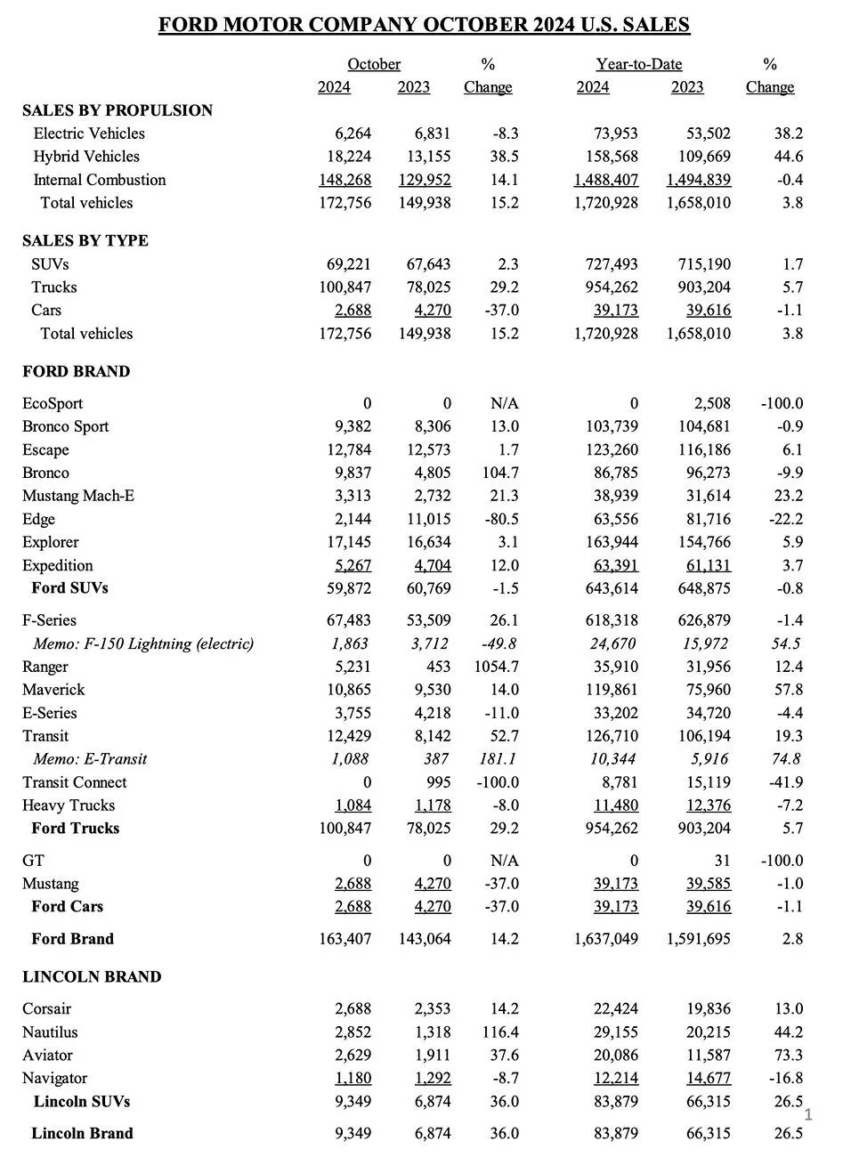 Ford Bronco Bronco October 2024 Sales & Production: 9,837 Sold / 18,163 Produced Screenshot 2024-11-06 at 4.07.48 PM