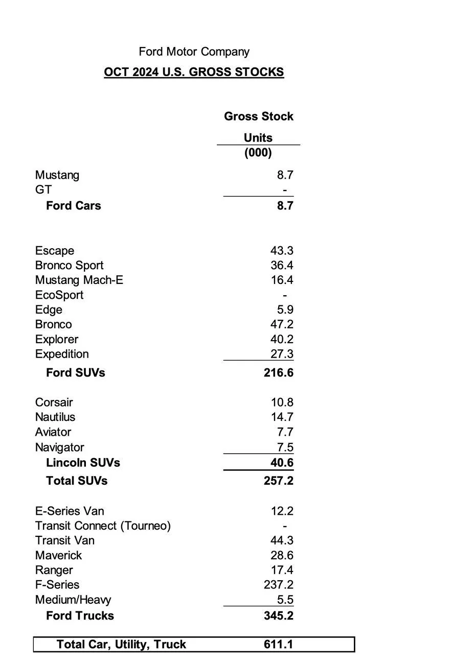 Ford Bronco Bronco October 2024 Sales & Production: 9,837 Sold / 18,163 Produced Screenshot 2024-11-06 at 4.07.54 PM
