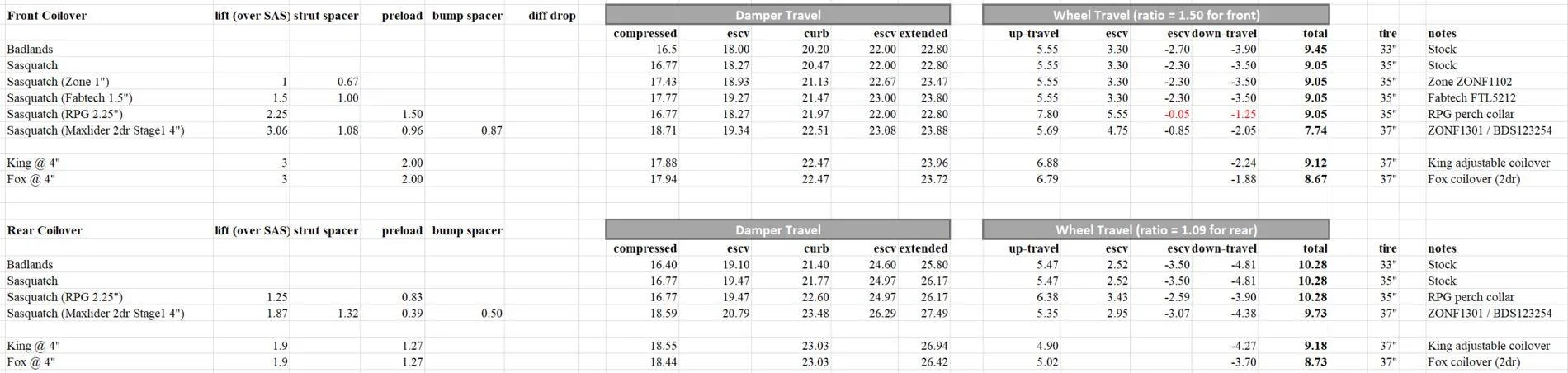 Ford Bronco Help HOSS 3.0 vs factory Bilstein (Ride and Travel)? Suspension #s