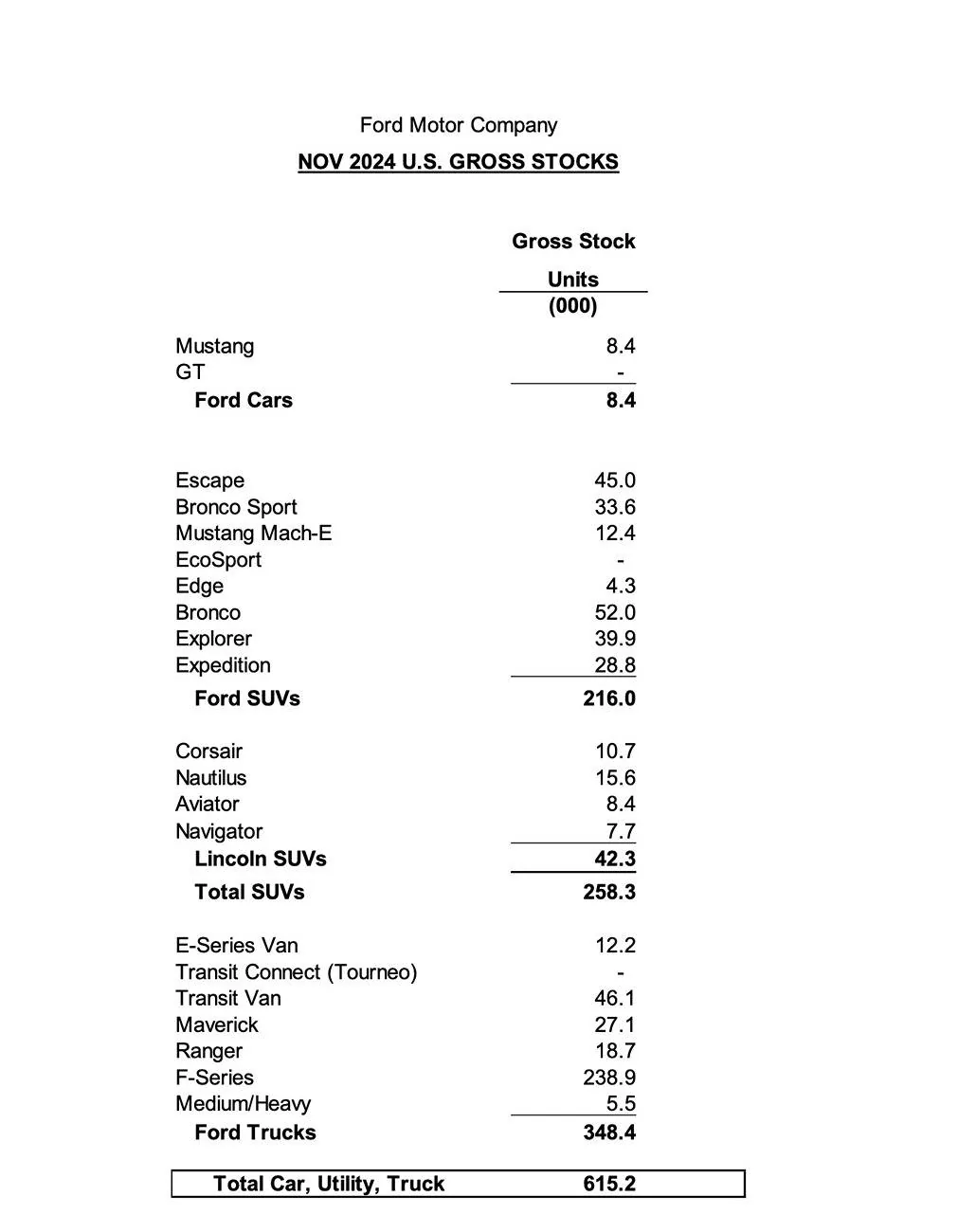 Ford Bronco Bronco November 2024 Sales & Production: 10,320 Sold / 14,911 Produced ford sales production figures november 2024 2