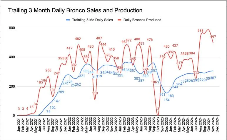Ford Bronco Bronco November 2024 Sales & Production: 10,320 Sold / 14,911 Produced Screenshot 2024-12-13 at 5.53.20 PM