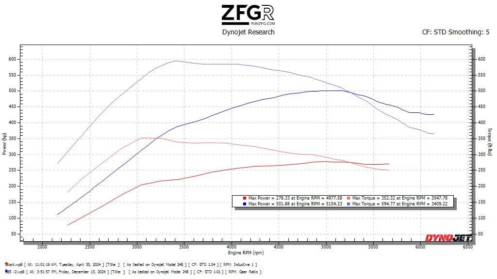 Ford Bronco 2022 Bronco Wildtrak 2.7L makes 501rwhp! CRP stage 3 turbos with e85-2 (1)