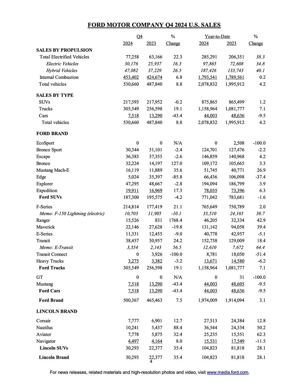 Ford Bronco Bronco 2024 annual sales beats 2023, helps Ford US retail sales grow double the industry pace in 2024 page 4