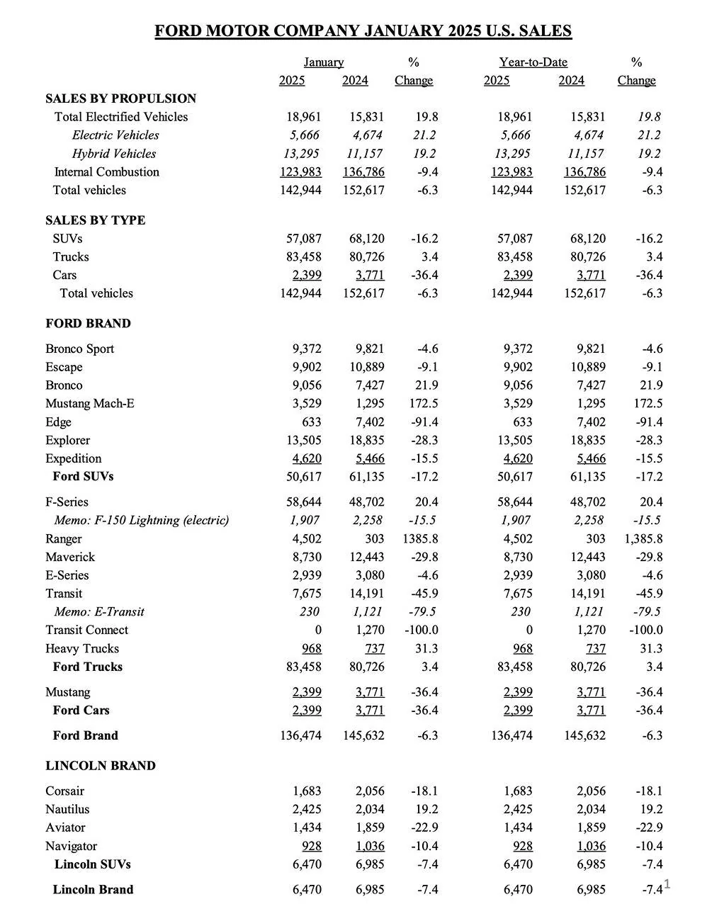 Ford Bronco January 2025 Sales & Production: 9,056 Sold / 2,229 Produced Screenshot 2025-02-04 at 6.14.16 AM