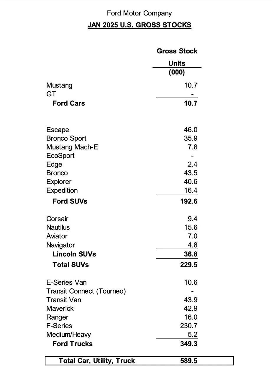 Ford Bronco January 2025 Sales & Production: 9,056 Sold / 2,229 Produced Screenshot 2025-02-04 at 6.14.23 AM