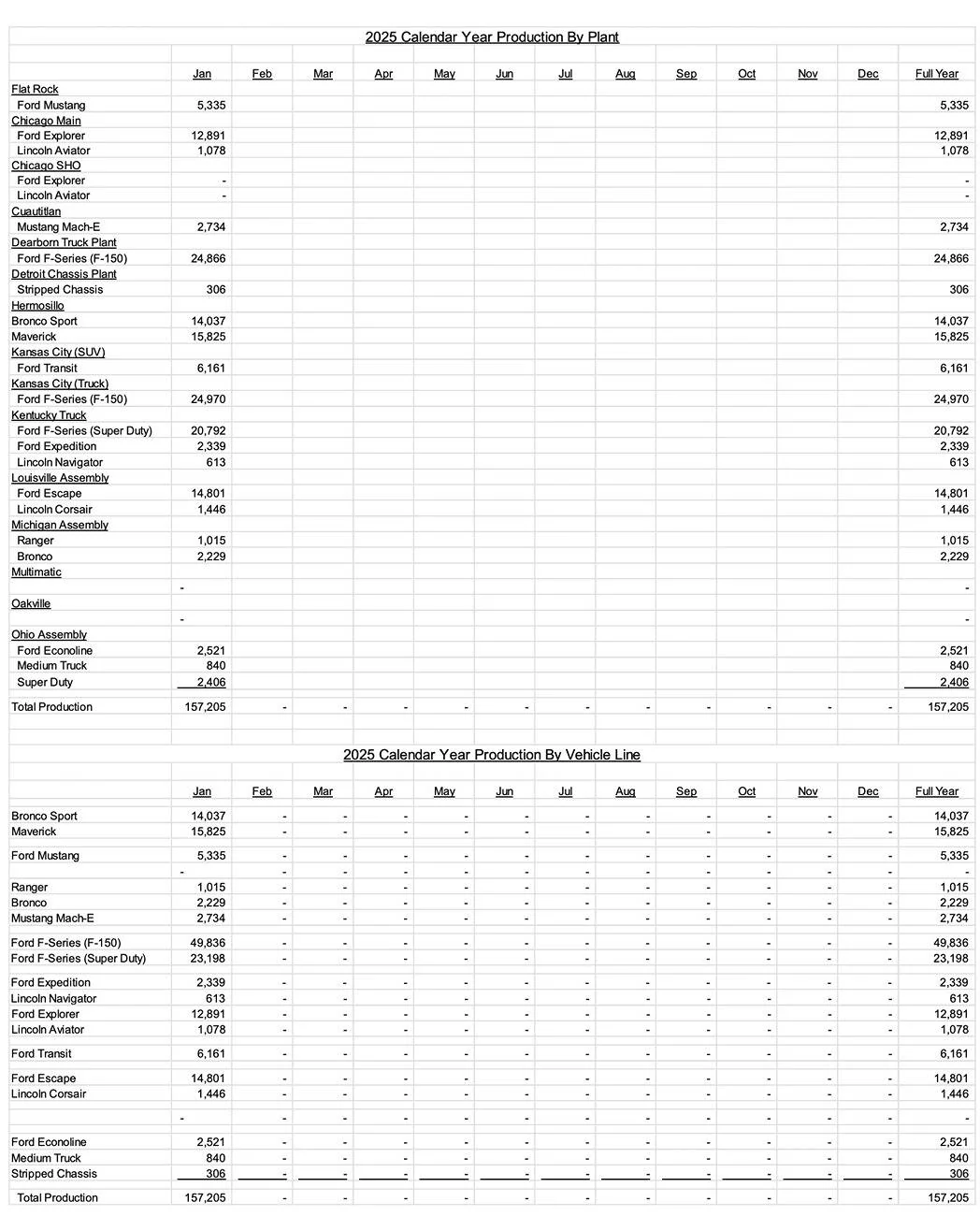 Ford Bronco January 2025 Sales & Production: 9,056 Sold / 2,229 Produced Screenshot 2025-02-04 at 6.14.34 AM