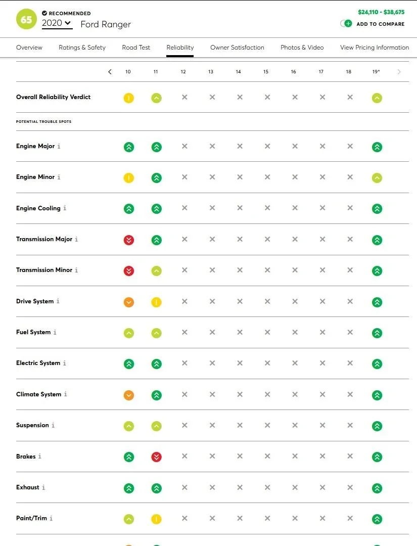 Ford Bronco 2020 Ford Reliability / Quality Ratings from J.D. Powers & Consumer Reports 2020 Ford Ranger