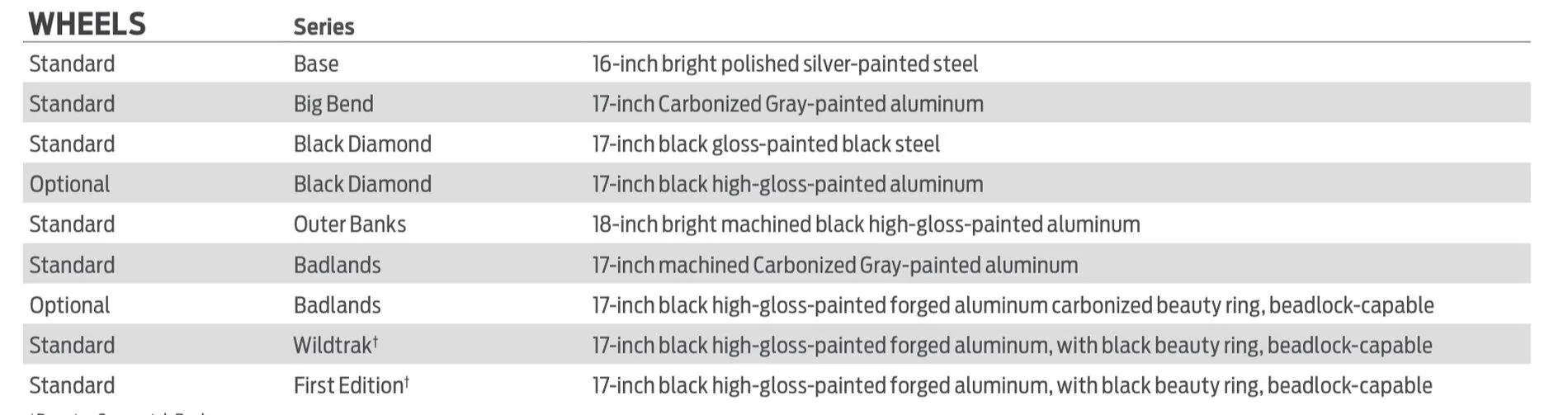 Ford Bronco Soft top vs Hard top (side by side) Badlands 57EC0111-451B-46AE-87F2-13A50483125B