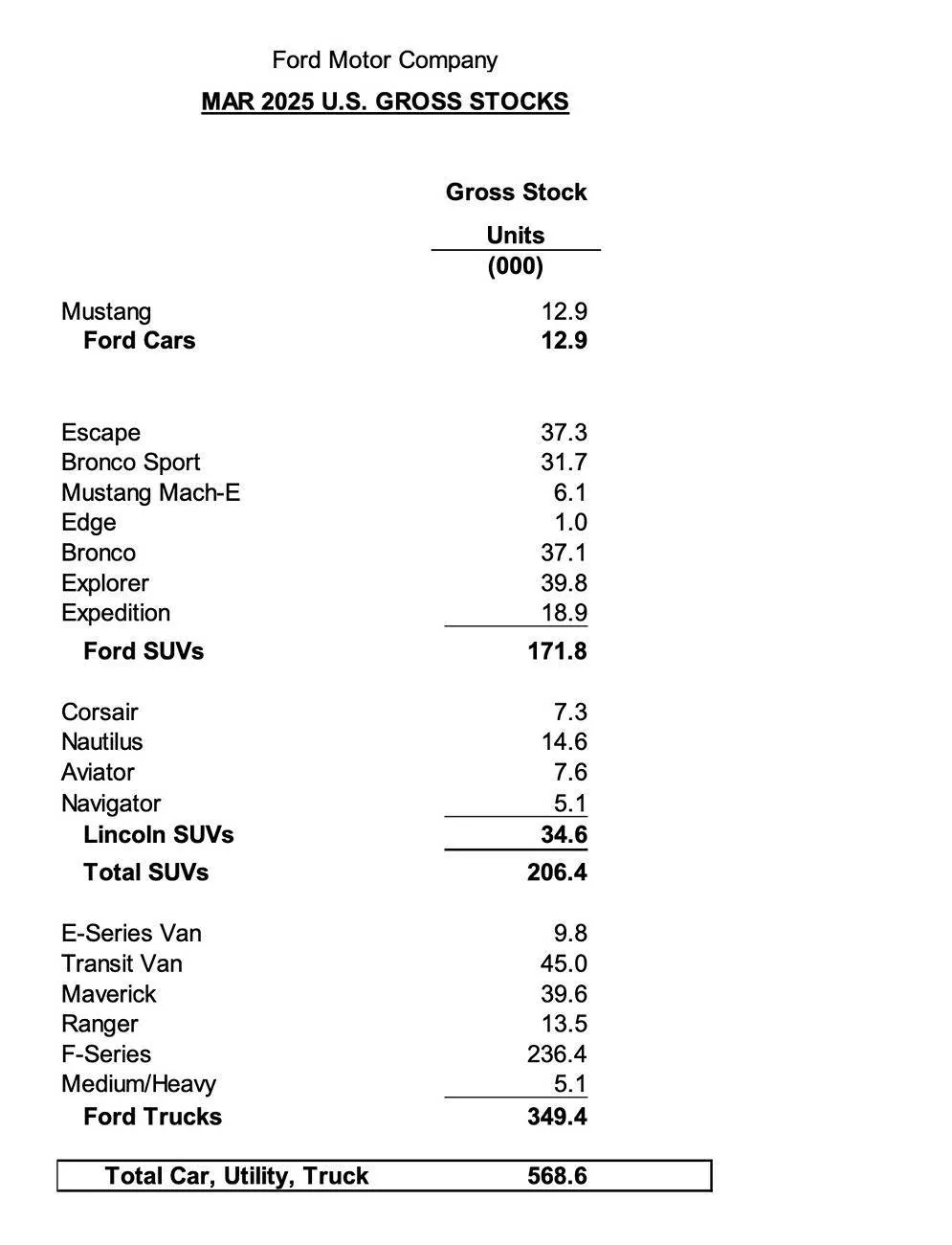 Ford Bronco Bronco Q1 2025 Sales Figure Up 35% Year Over Year ford-sales-q1-2025-2-jpg