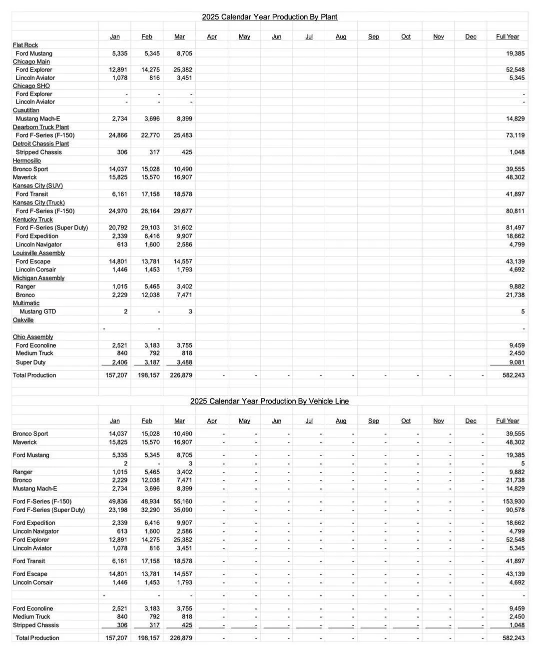 Ford Bronco Bronco Q1 2025 Sales Figure Up 35% Year Over Year ford-sales-q1-2025-1-jpg