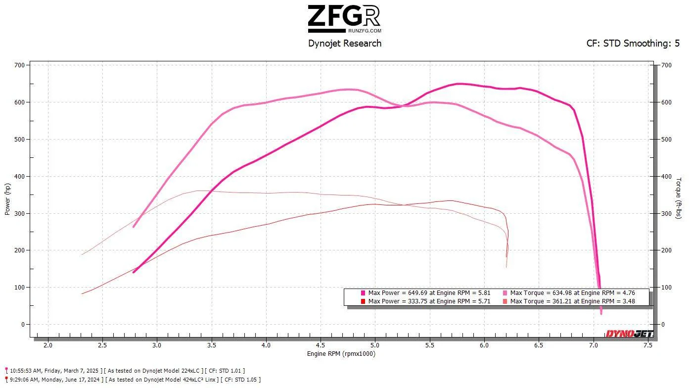 Ford Bronco 316 RWHP GAIN! CR Performance Stage 3 Turbos! 649 RWHP Bronco Raptor! crp turbos