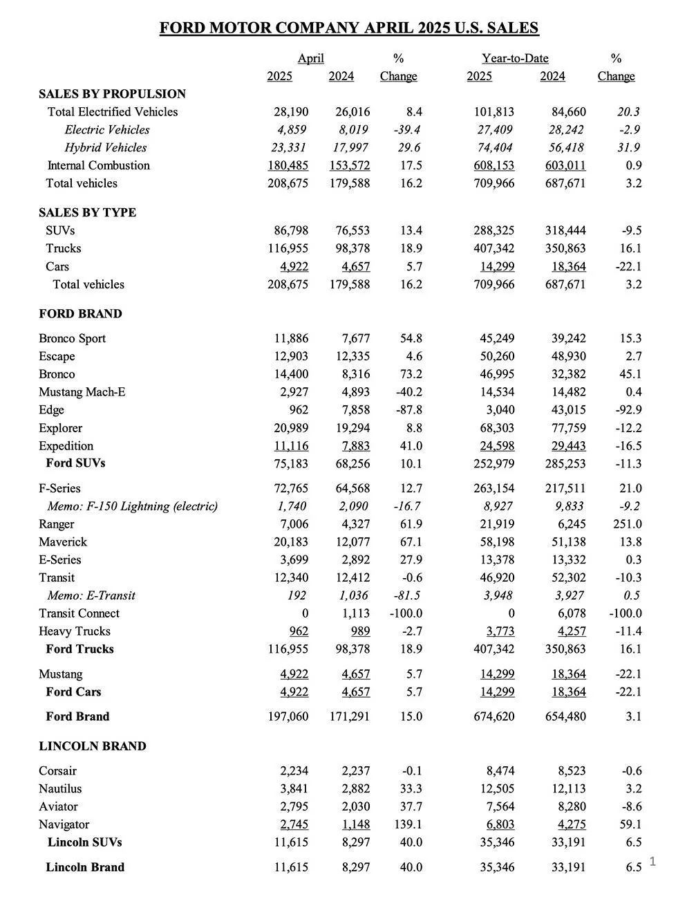 Ford Bronco April 2025 - Bronco Sales & Production: 14,400 Sold / 13,404 Produced Ford sales production inventory figures April 2025 3
