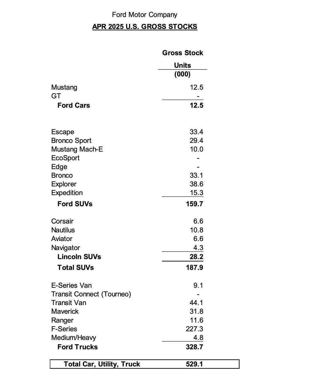 Ford Bronco April 2025 - Bronco Sales & Production: 14,400 Sold / 13,404 Produced Ford sales production inventory figures April 2025 2