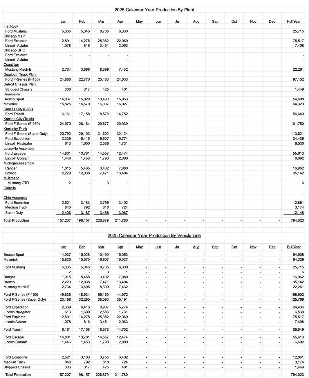 Ford Bronco April 2025 - Bronco Sales & Production: 14,400 Sold / 13,404 Produced Ford sales production inventory figures April 2025 1