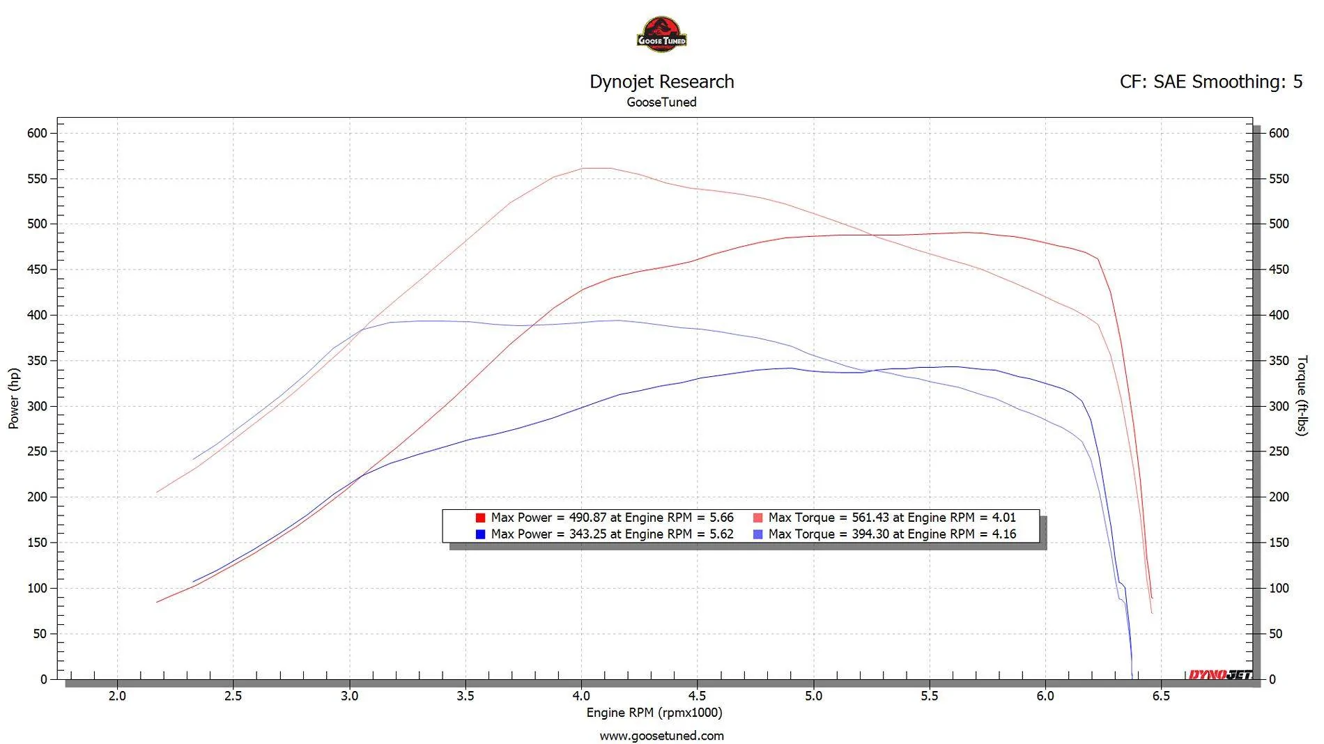 Ford Bronco Goosetuned R&D Tuning Thread - Bronco Raptor +300whp and 200wtq over stock! SAE stock vs E30 S2_490 561