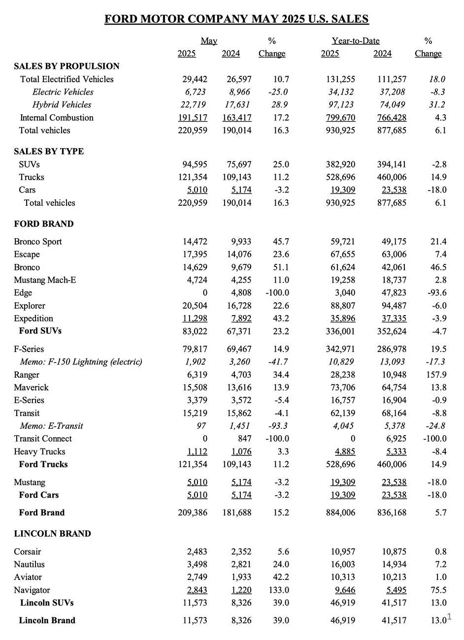 Ford Bronco May 2025 - Bronco Sales & Production: 14,629 Sold / 14,317 Produced May 2025 Ford sales, production, inventory 1
