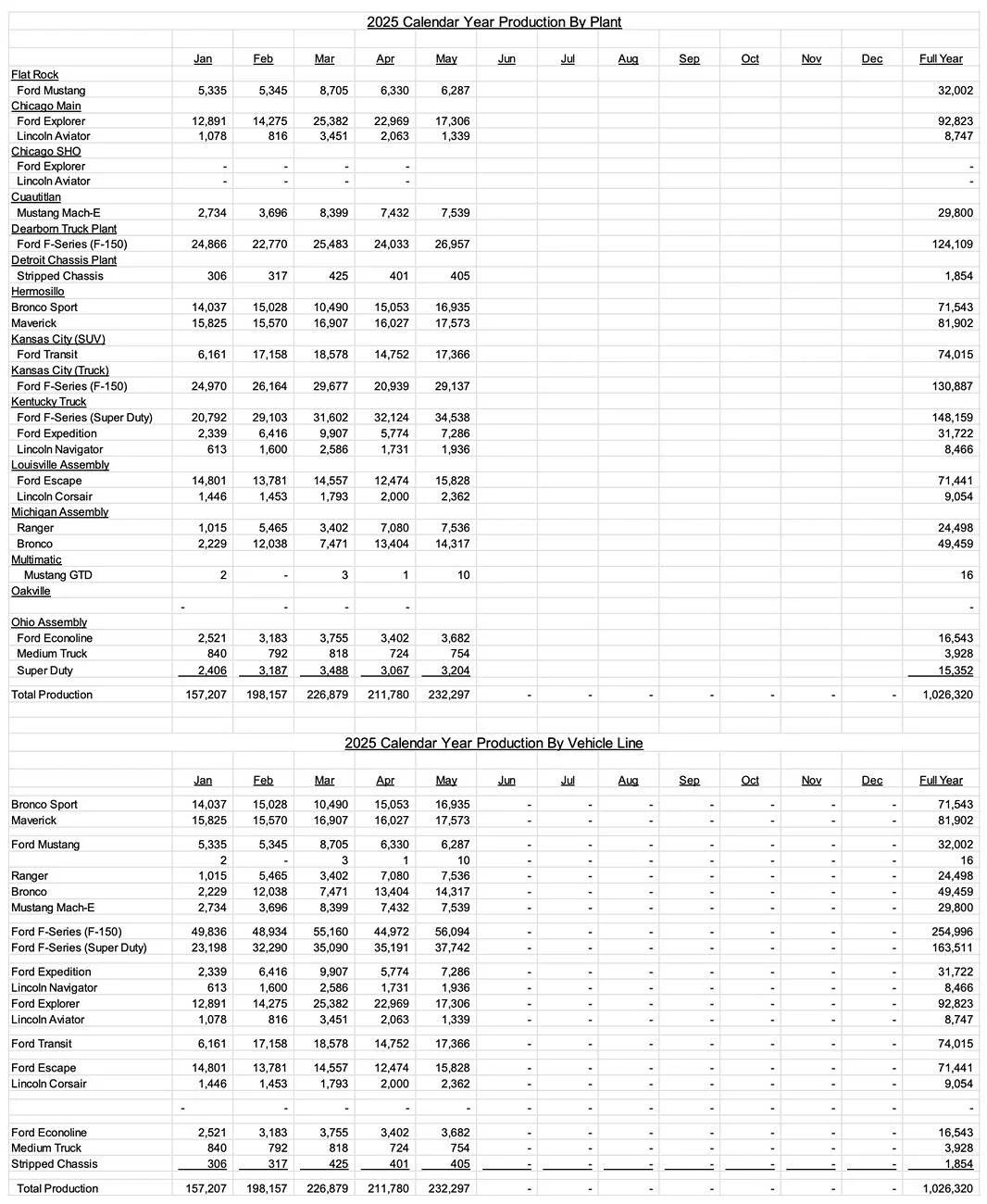 Ford Bronco May 2025 - Bronco Sales & Production: 14,629 Sold / 14,317 Produced May 2025 Ford sales, production, inventory 3