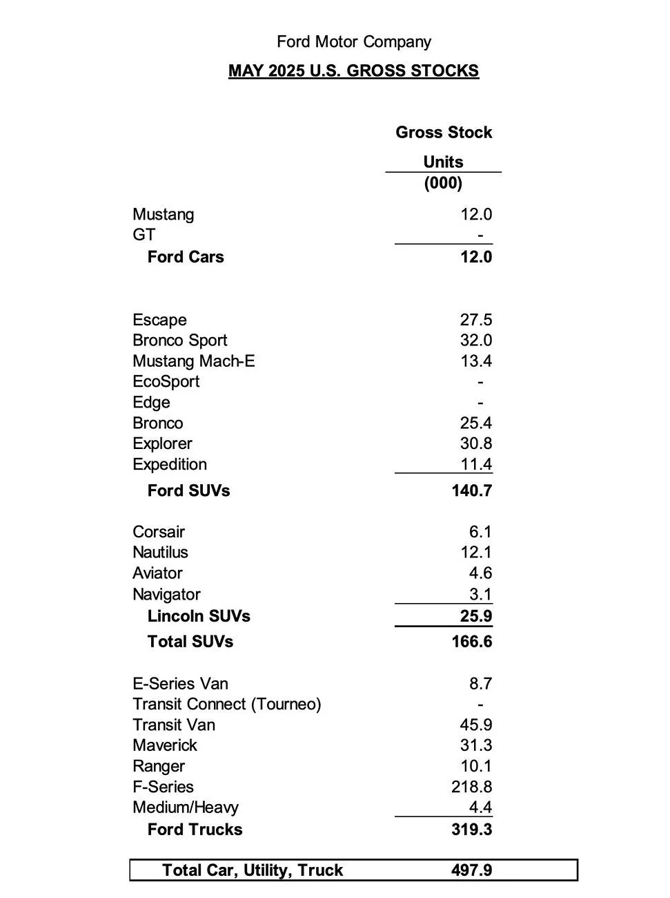Ford Bronco May 2025 - Bronco Sales & Production: 14,629 Sold / 14,317 Produced May 2025 Ford sales, production, inventory 2