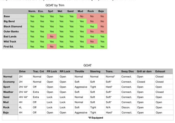 Ford Bronco Goat modes, Replacement for Adv 4x4, Goat Mode Estimates