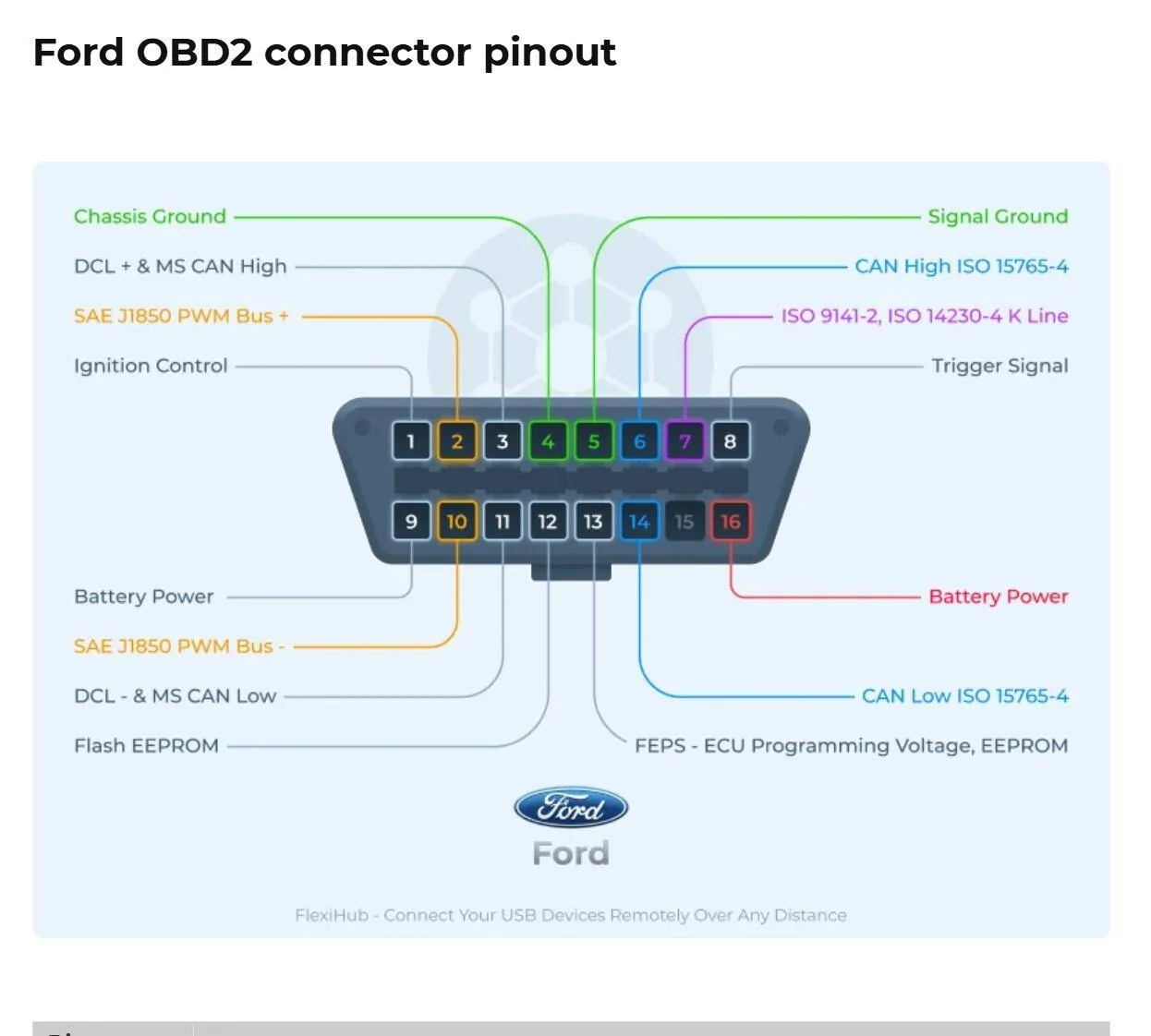 Ford Bronco Amp Powerstep XL OBDii pinout Screenshot 2025-05-28 160840