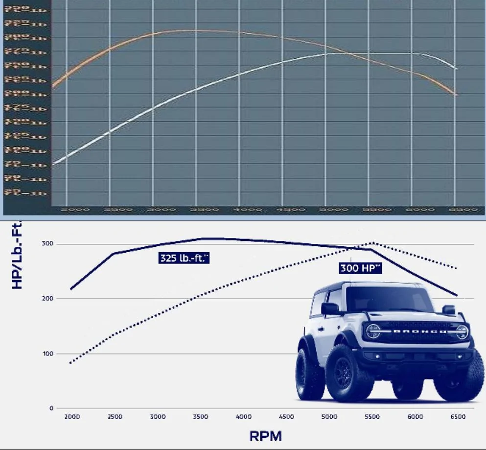 Ford Bronco Comparison: 2.3L Ecoboost vs the Legendary 271HP 289 2.3Ecoboostvs271h