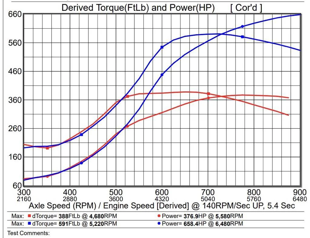 Ford Ranger Goosetuned Tuning Thread - Ranger/Bronco 3.0 Raptor +300hp! SAE stock vs E30 S2_490 561