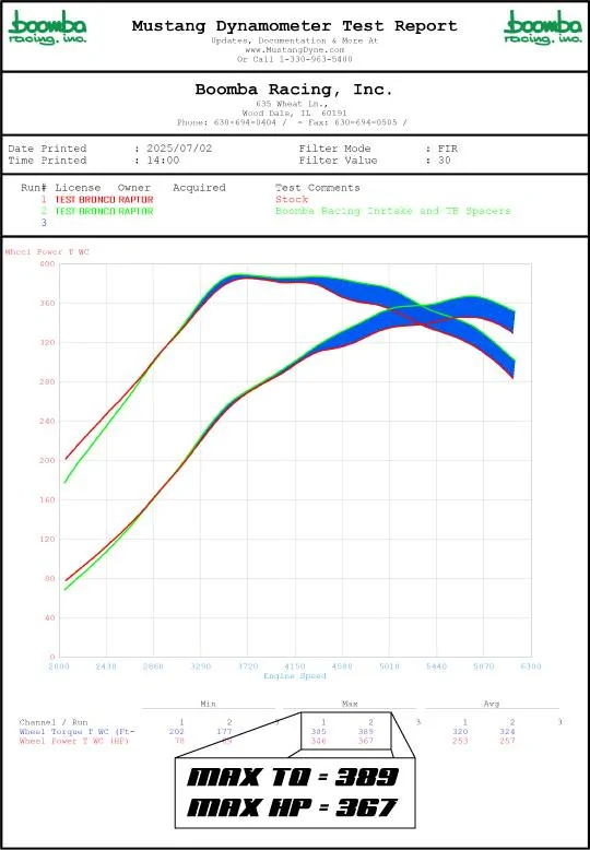 Ford Bronco Boomba Racing Bronco Raptor Intake Manifold & Throttle Body Spacer Kit (With DYNO Results) Bronco-Raptor-Stock-vs-TB-and-IM-spacers-7-2-25-Magnified