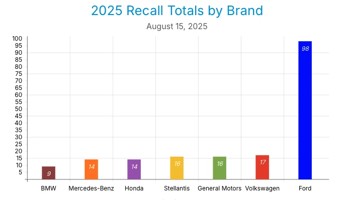 Ford Bronco Ford's 100th Recall in 2025 Prediction Thread 1755265675831-m7