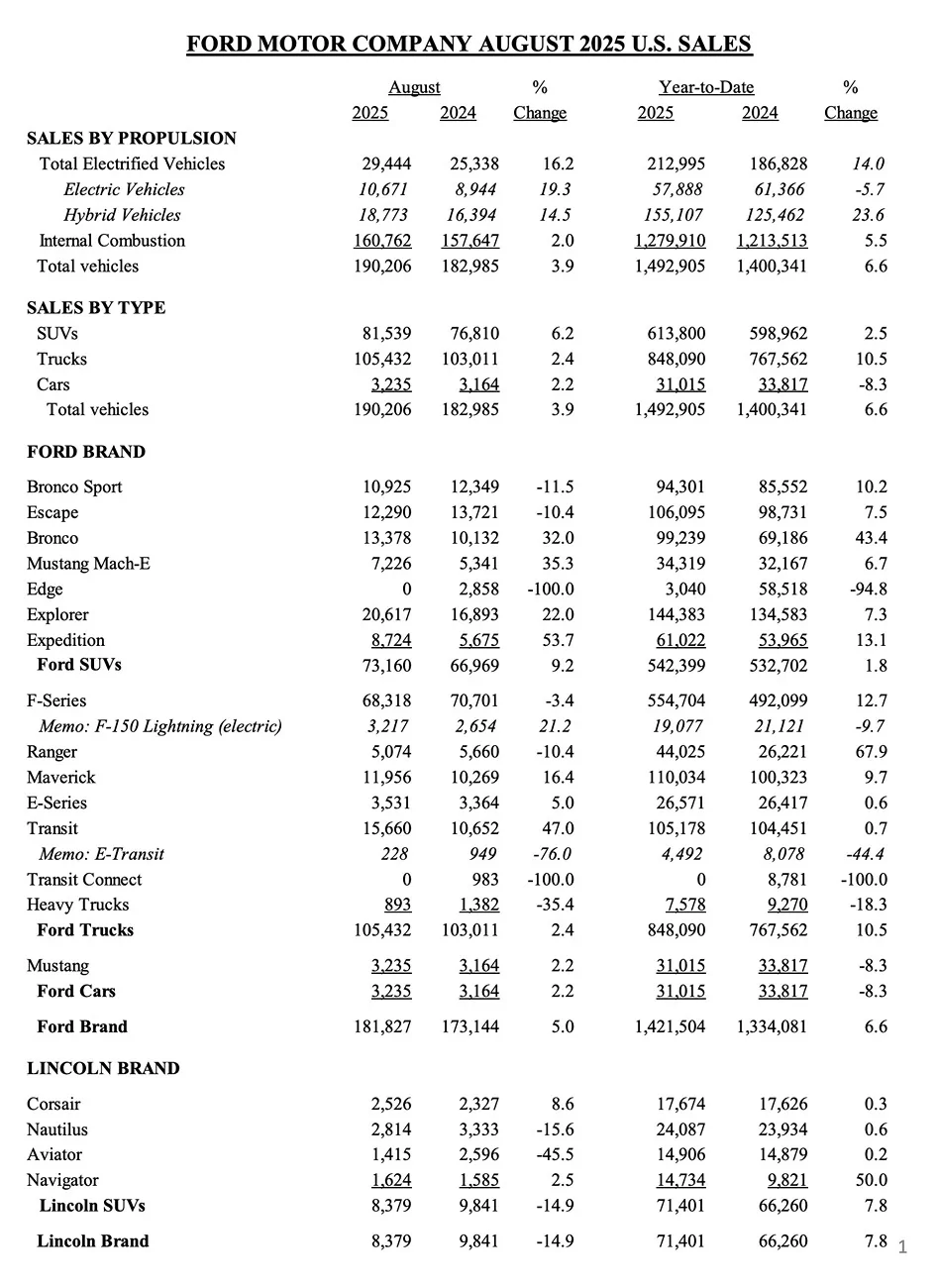 Ford Bronco Bronco sales total 13,378 in August 2025, up 32% Ford sales August 2025