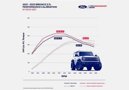 Ford Bronco 0-60 in 4 Seconds - My 2.7 Bronco Performance Modification Thread 1757775239303-8i